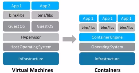 Déploiement docker
